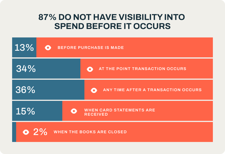 Lack of visibility into spend