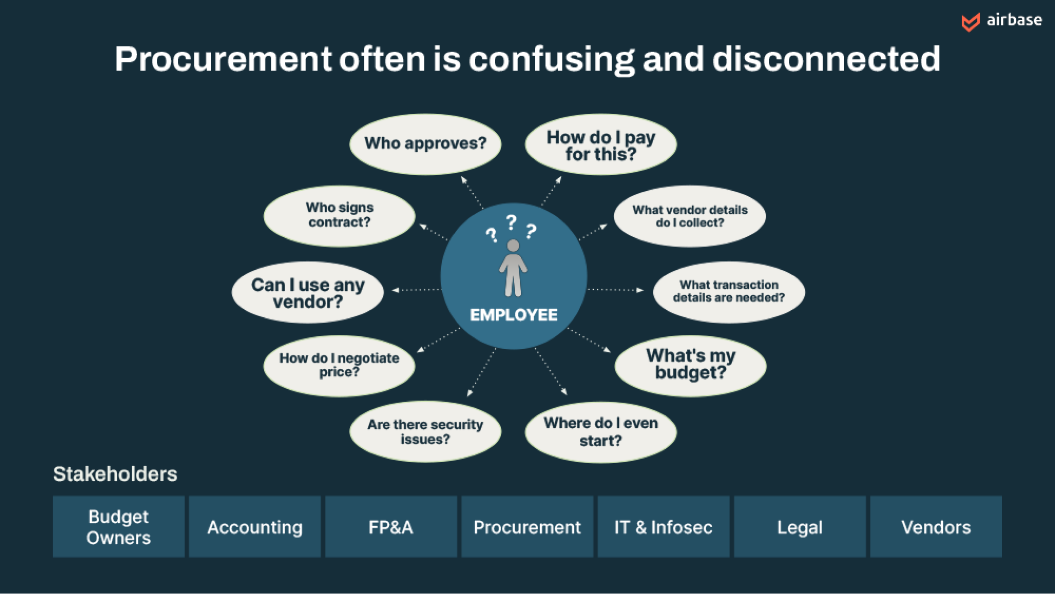 The components of procurement