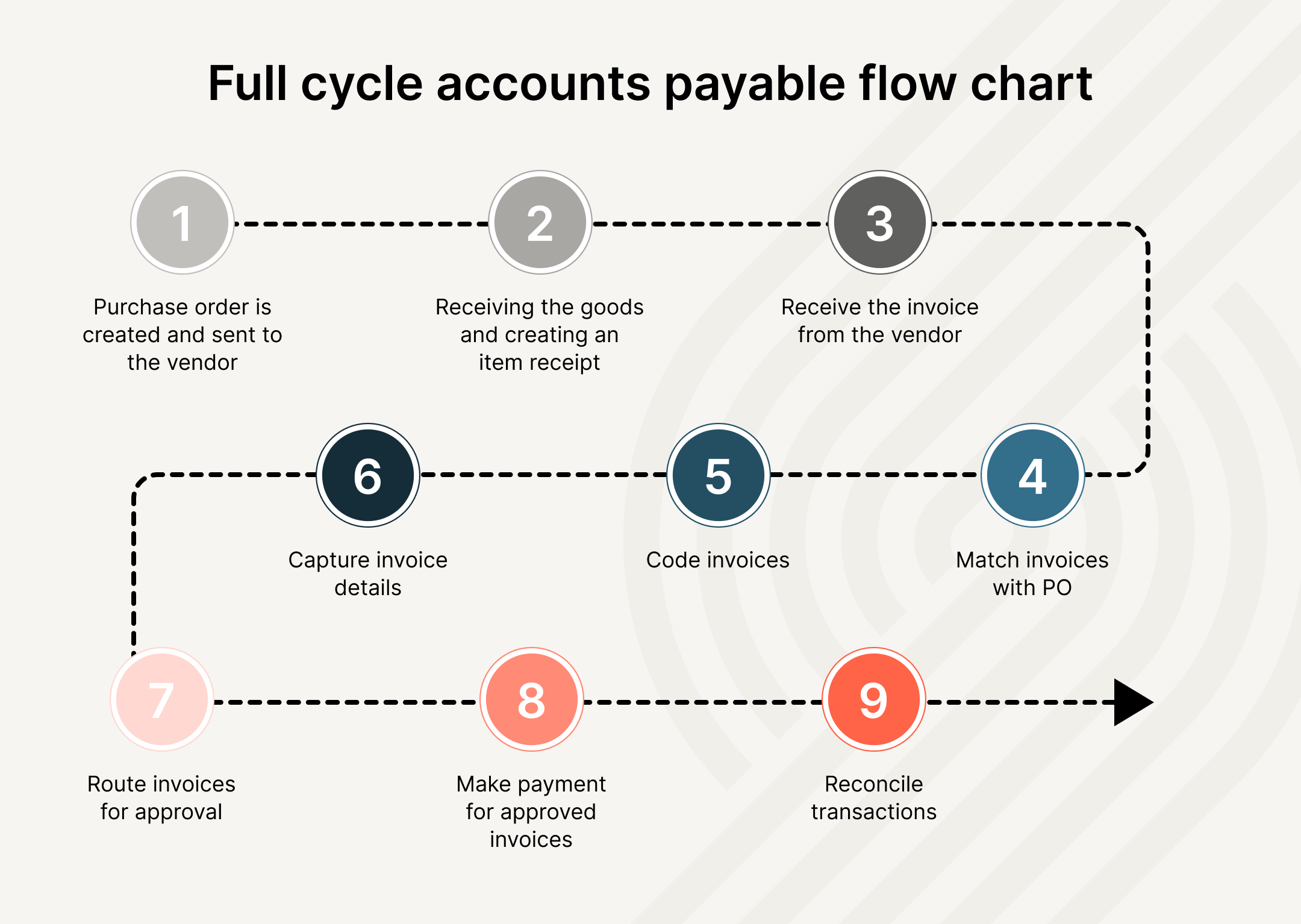 full cycle accounts payable flow chart