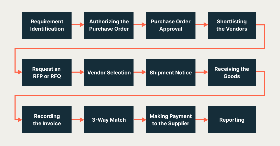 Flow chart laying out steps required in evaluating vendors. 