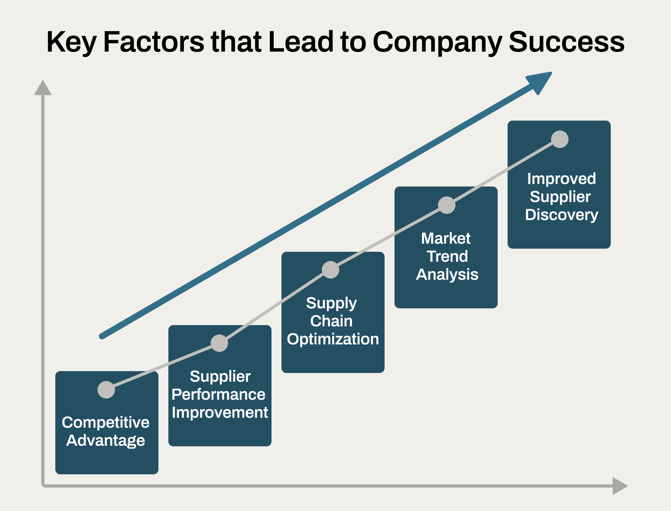 Graph showing different factors that lead to company success from a procurement pov. 