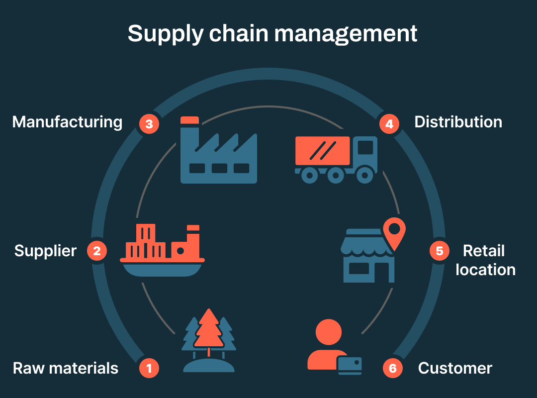 Supply chain risks in procurement<br />
